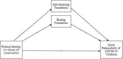 Moral Foundations Predict Perceptions of Moral Permissibility of COVID-19 Public Health Guideline Violations in United States University Students